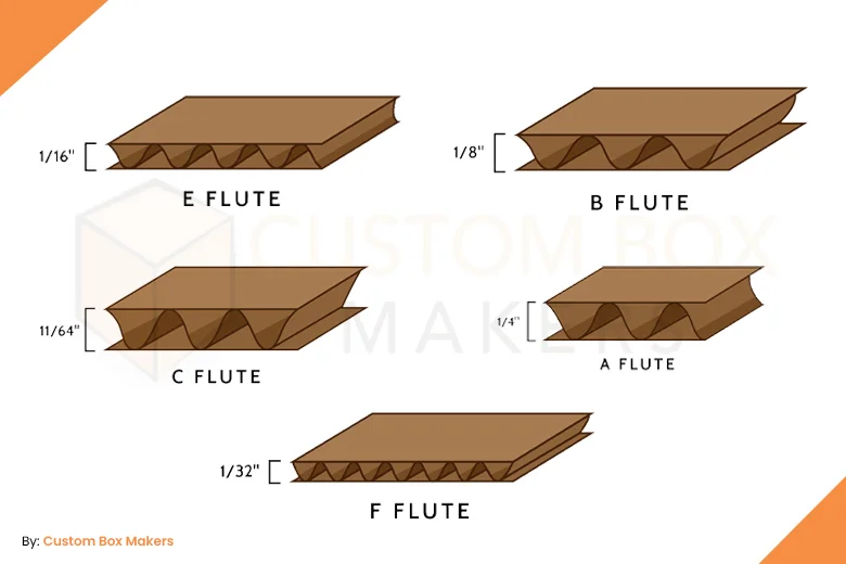 Different Types of Corrugated Flutes with example